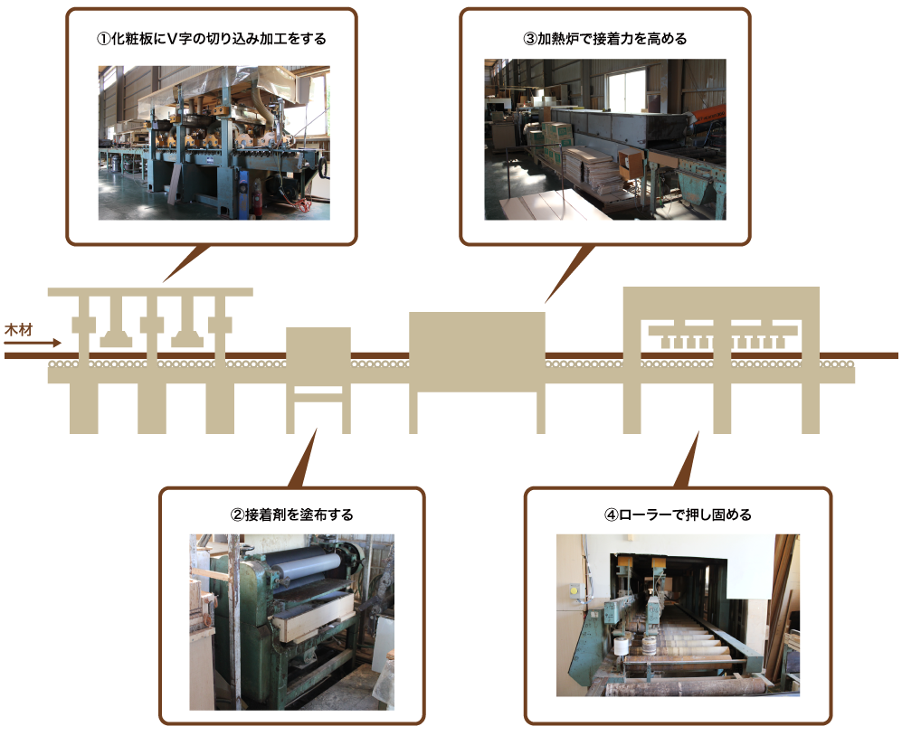 Vカット加工ラインの基本的な工程